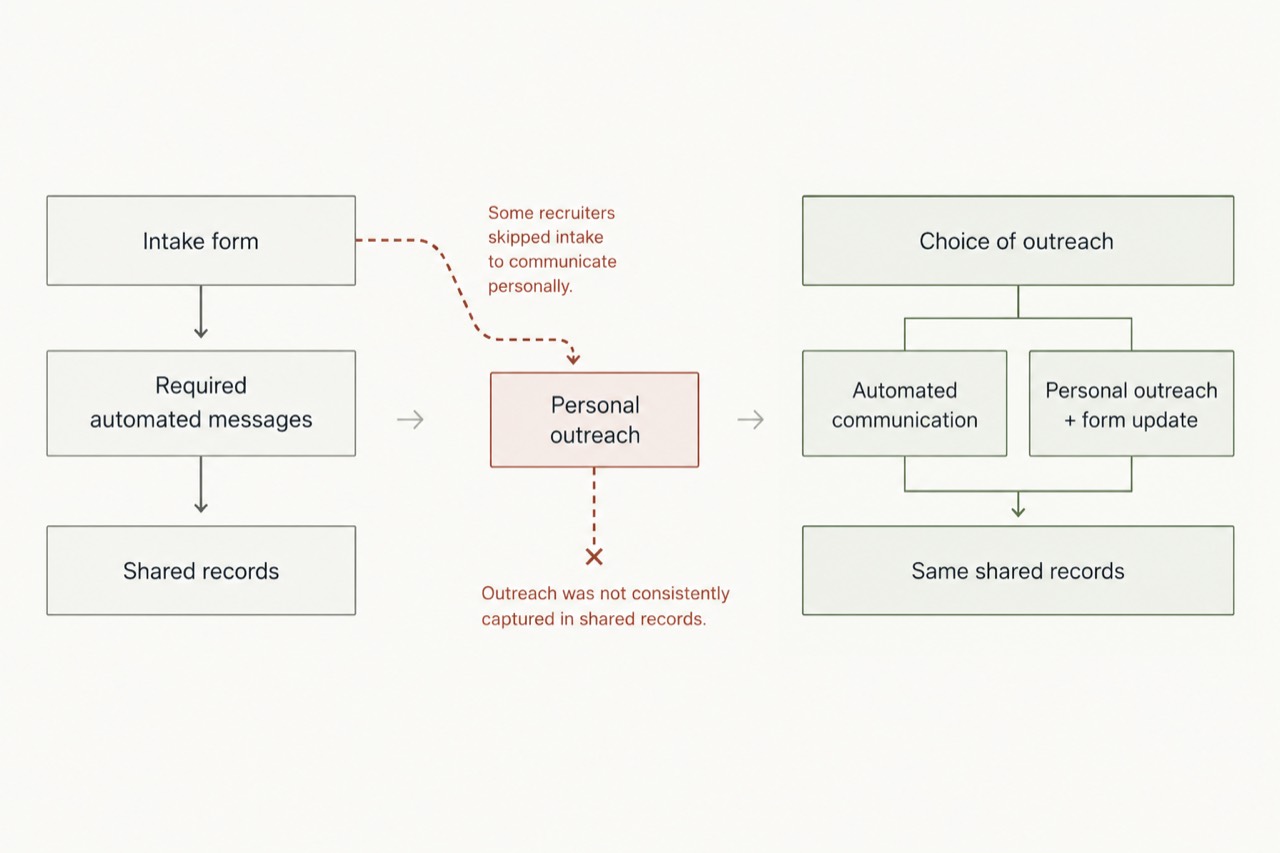 Recruiting workflow: intake required automated messages before shared records. Some recruiters skipped intake for personal outreach, leaving inconsistent records. The revised process offers automated communication or personal outreach plus a form update, both reaching the same shared records.
